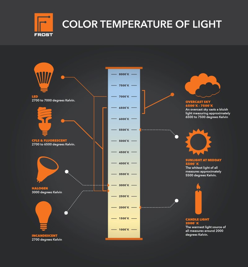 Entendiendo la temperatura de color en la iluminación